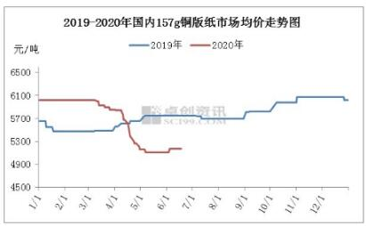 銅版紙分析